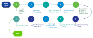 PCBA | solder paste | assembly | AOI | ICT | circuit design