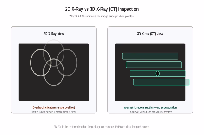 Comparison diagram of 2D X-ray versus 3D X-ray CT inspection for BGA solder joints