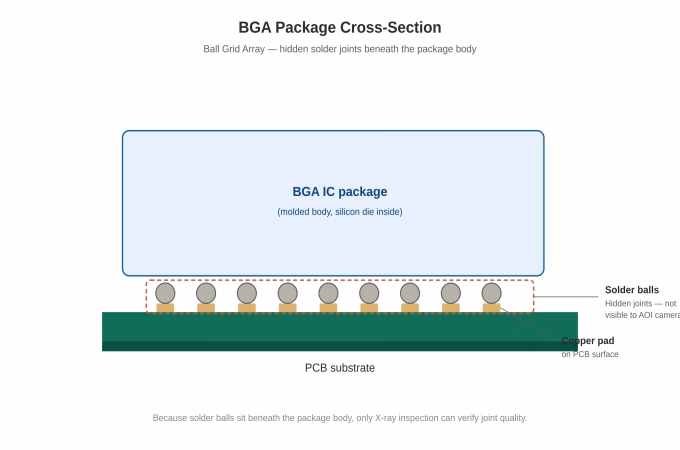 BGA package cross-section diagram showing the solder ball grid array hidden beneath the IC package