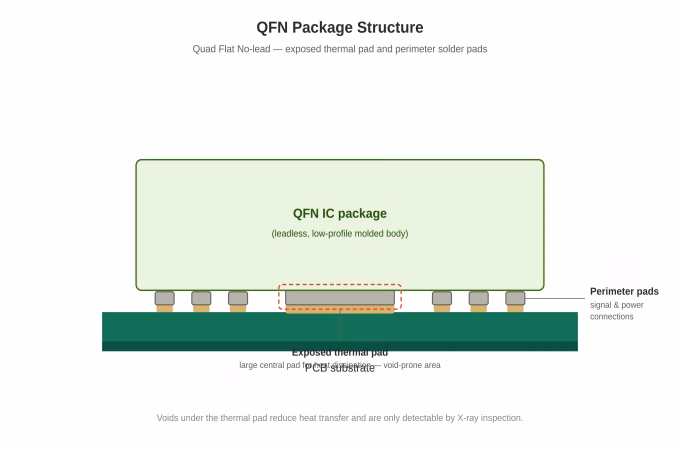 QFN package structure diagram showing the exposed thermal pad and perimeter solder pads